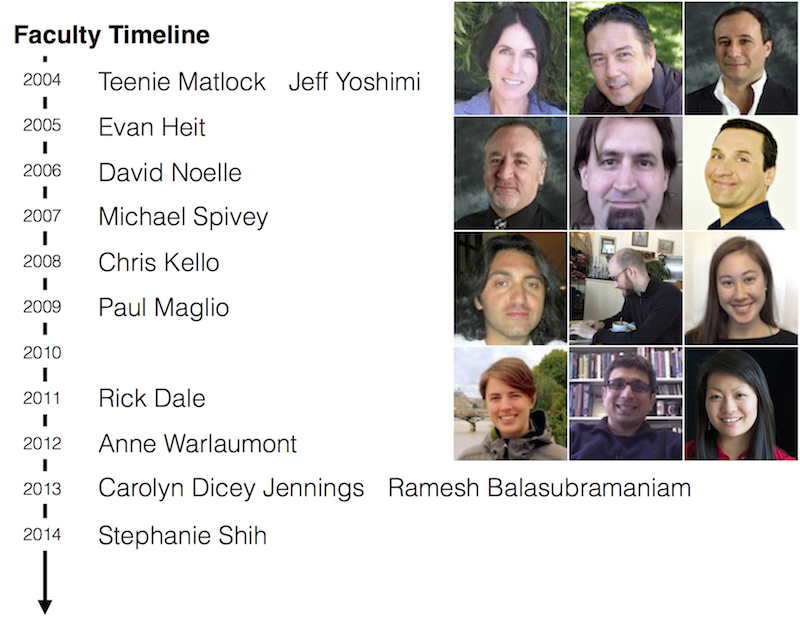 A timeline of faculty arrival since 2004. To learn more about current CogSci faculty, click here. Faculty represent diverse interests and fields, such as linguistics, computational modeling, neuroscience, philosophy, and more. Arthur Woodward, Emeritus faculty (retired 2006), was also instrumental early on.